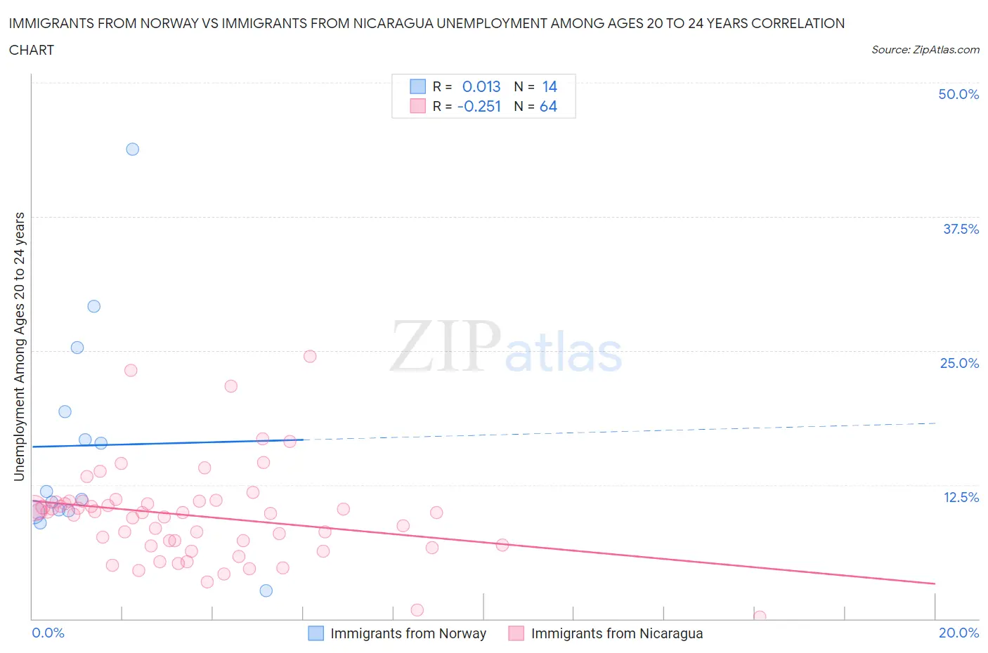 Immigrants from Norway vs Immigrants from Nicaragua Unemployment Among Ages 20 to 24 years