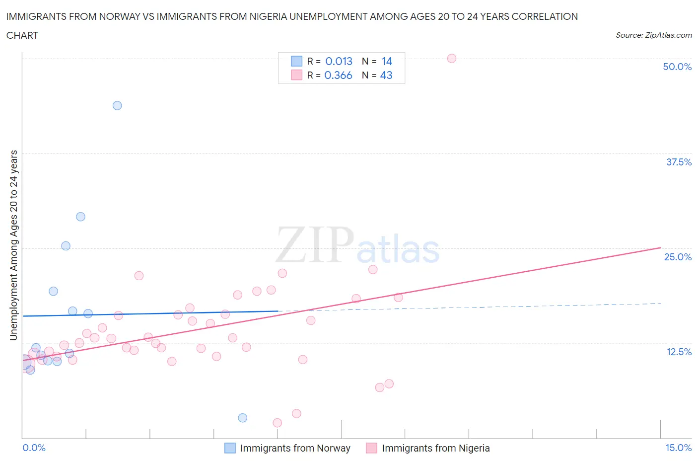 Immigrants from Norway vs Immigrants from Nigeria Unemployment Among Ages 20 to 24 years