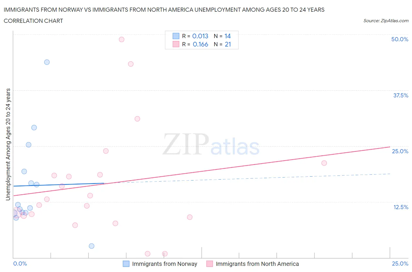 Immigrants from Norway vs Immigrants from North America Unemployment Among Ages 20 to 24 years