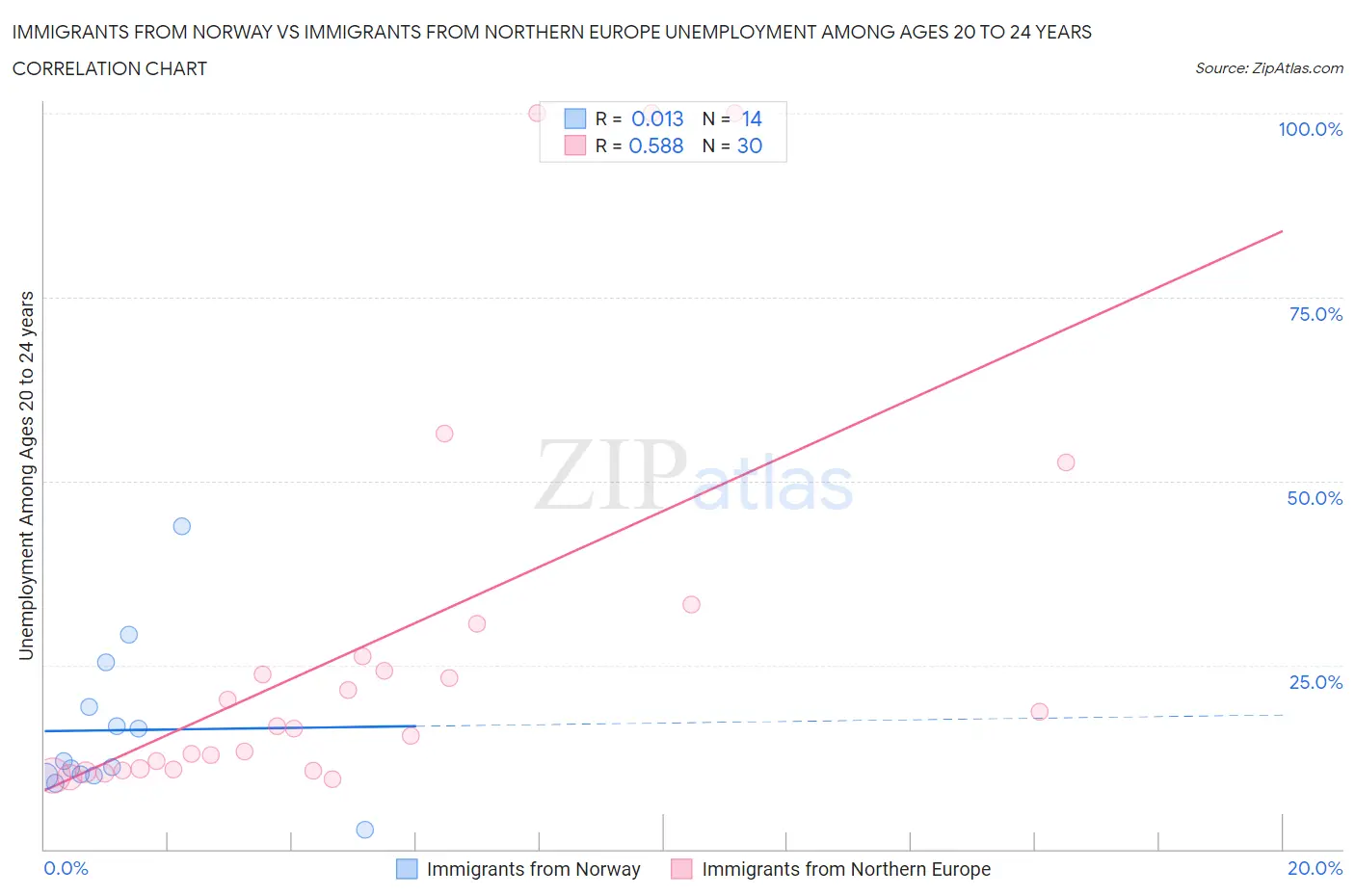 Immigrants from Norway vs Immigrants from Northern Europe Unemployment Among Ages 20 to 24 years