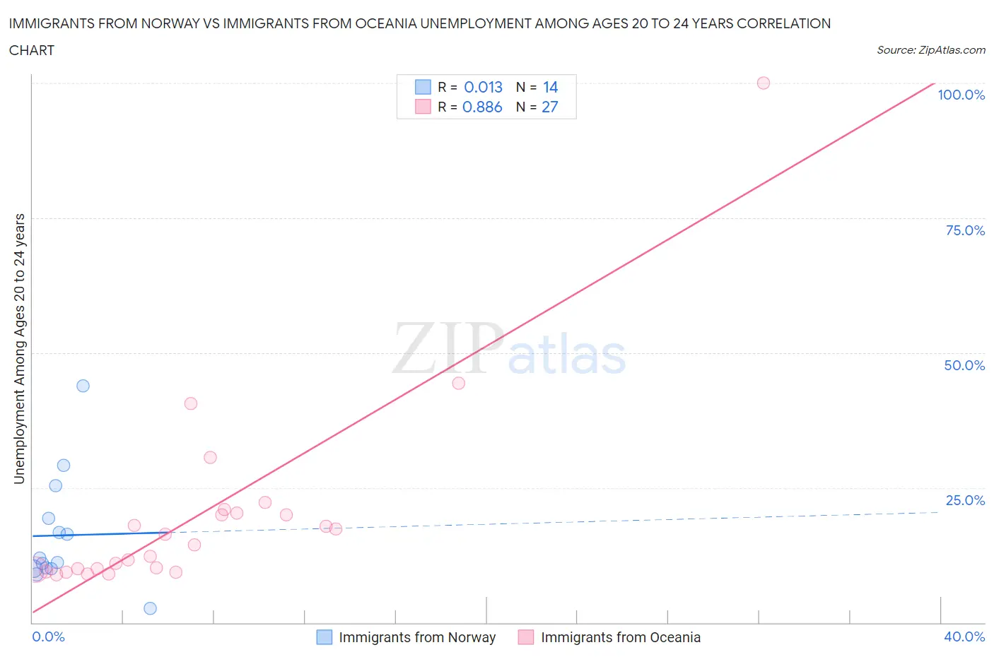 Immigrants from Norway vs Immigrants from Oceania Unemployment Among Ages 20 to 24 years