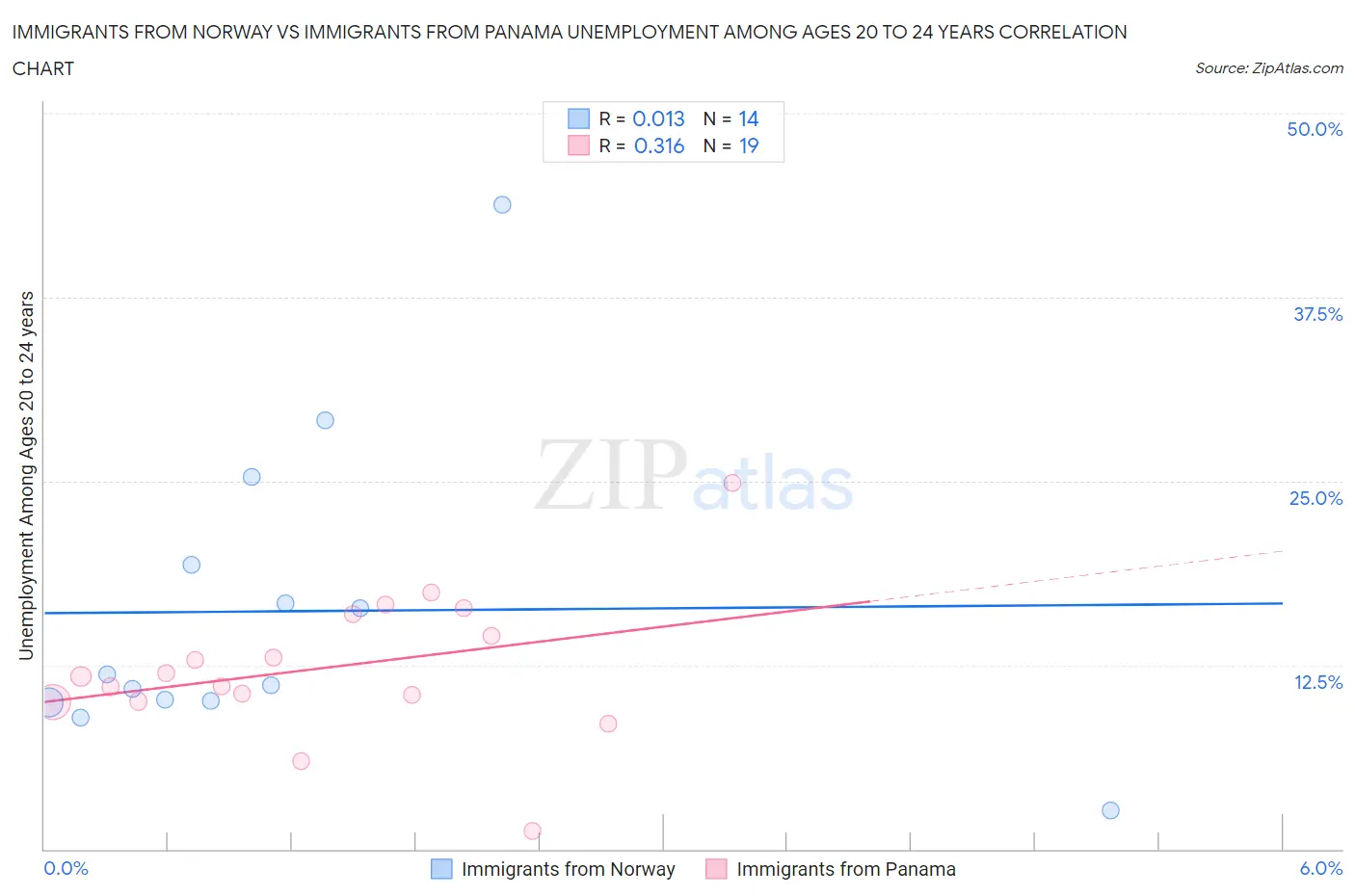 Immigrants from Norway vs Immigrants from Panama Unemployment Among Ages 20 to 24 years