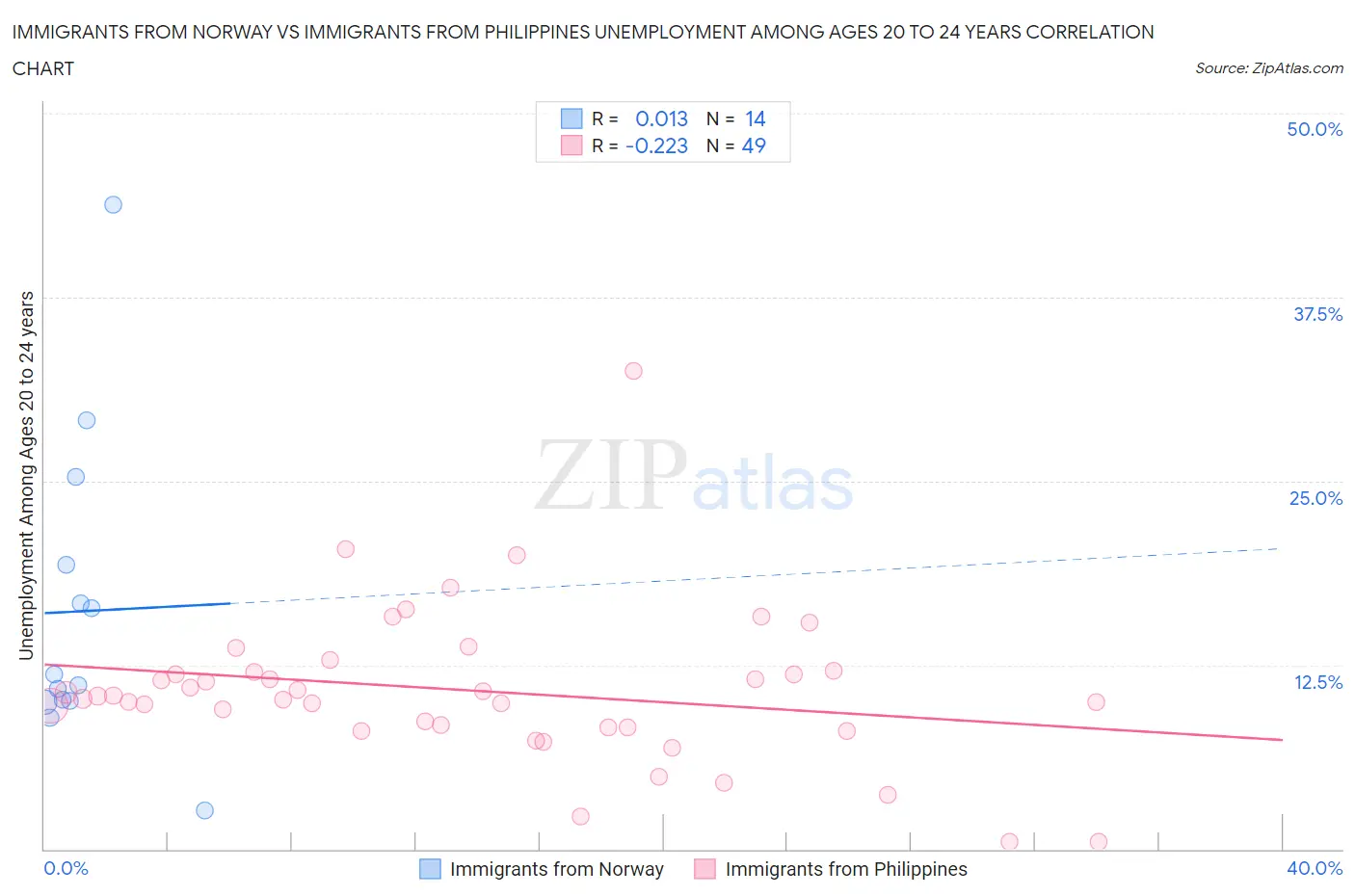 Immigrants from Norway vs Immigrants from Philippines Unemployment Among Ages 20 to 24 years