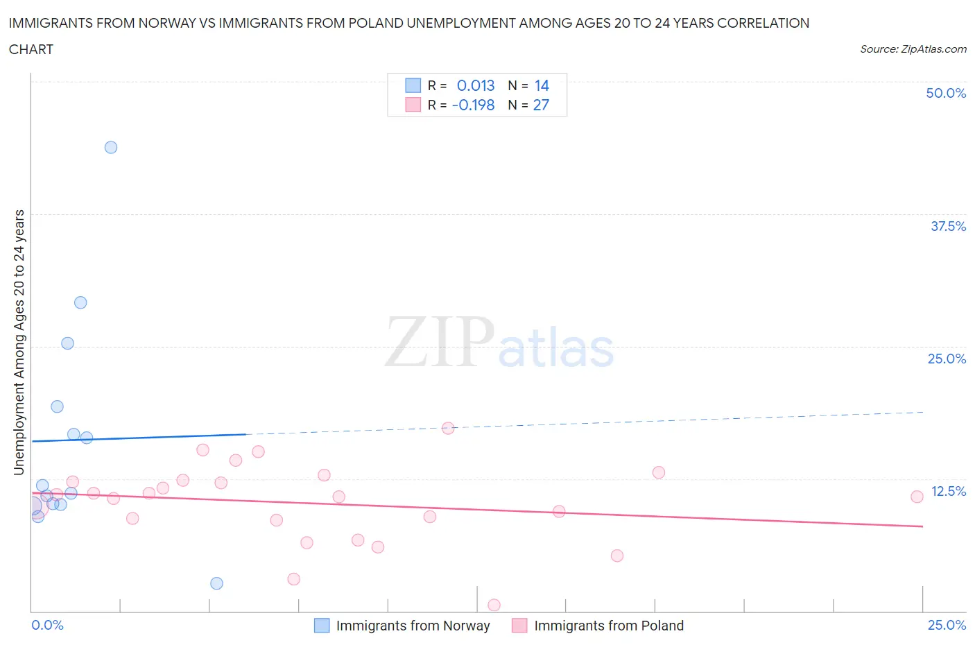 Immigrants from Norway vs Immigrants from Poland Unemployment Among Ages 20 to 24 years
