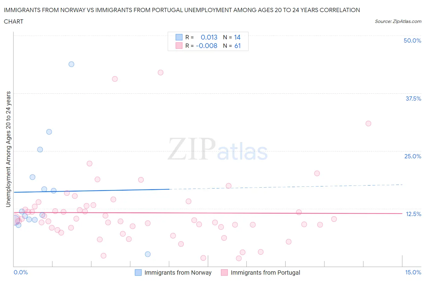 Immigrants from Norway vs Immigrants from Portugal Unemployment Among Ages 20 to 24 years