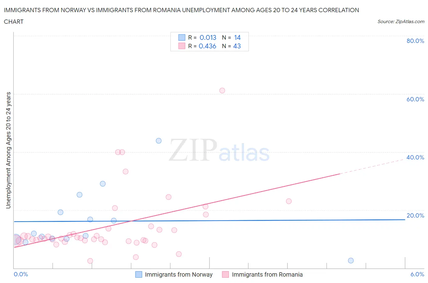 Immigrants from Norway vs Immigrants from Romania Unemployment Among Ages 20 to 24 years