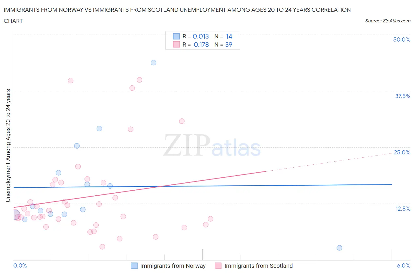 Immigrants from Norway vs Immigrants from Scotland Unemployment Among Ages 20 to 24 years