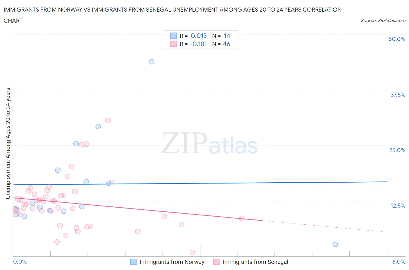Immigrants from Norway vs Immigrants from Senegal Unemployment Among Ages 20 to 24 years