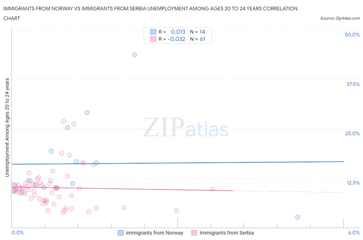 Immigrants from Norway vs Immigrants from Serbia Unemployment Among Ages 20 to 24 years