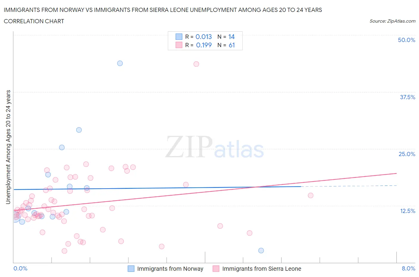 Immigrants from Norway vs Immigrants from Sierra Leone Unemployment Among Ages 20 to 24 years