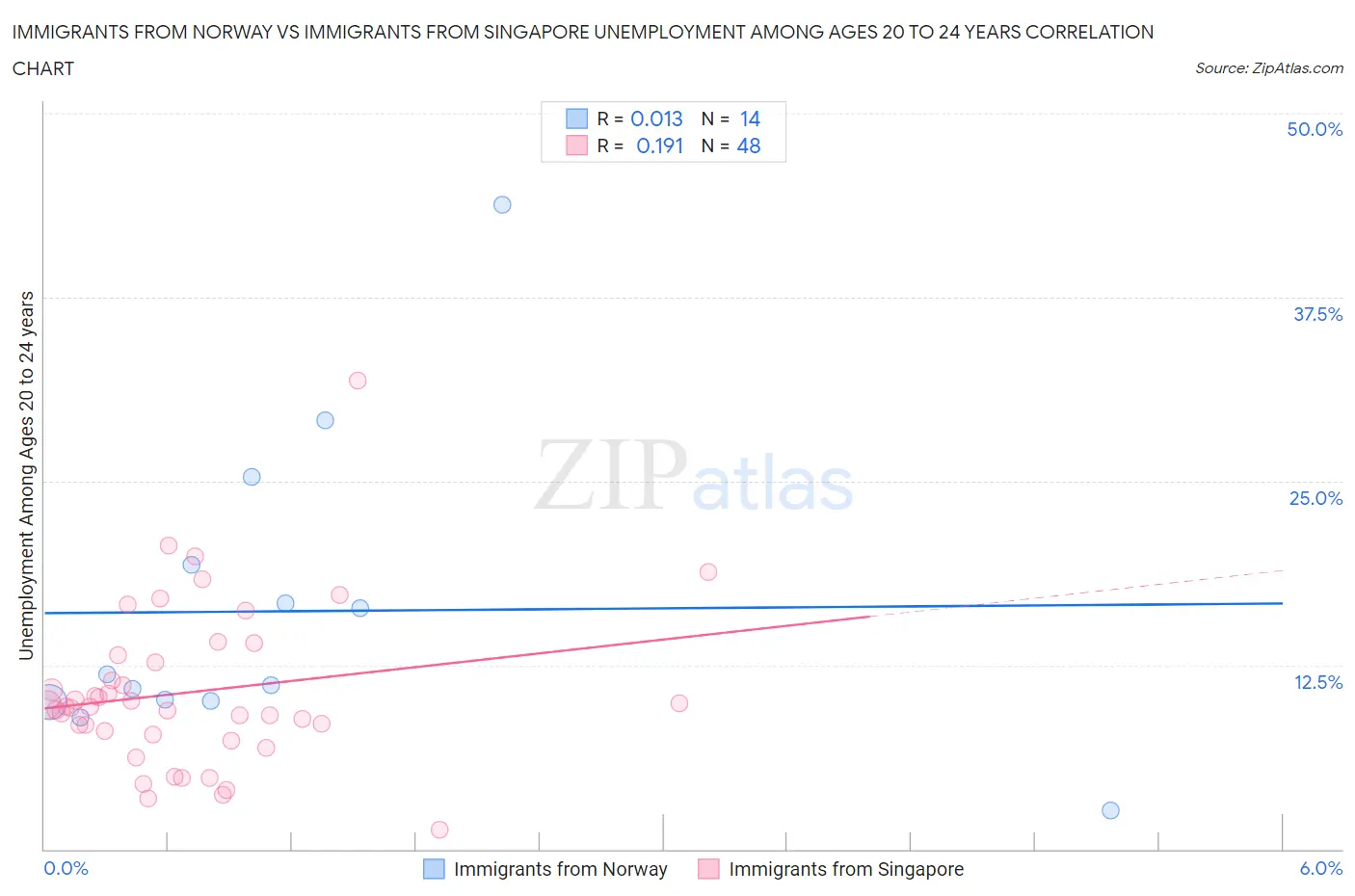 Immigrants from Norway vs Immigrants from Singapore Unemployment Among Ages 20 to 24 years