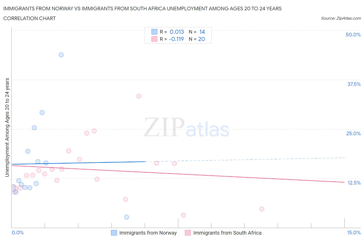 Immigrants from Norway vs Immigrants from South Africa Unemployment Among Ages 20 to 24 years