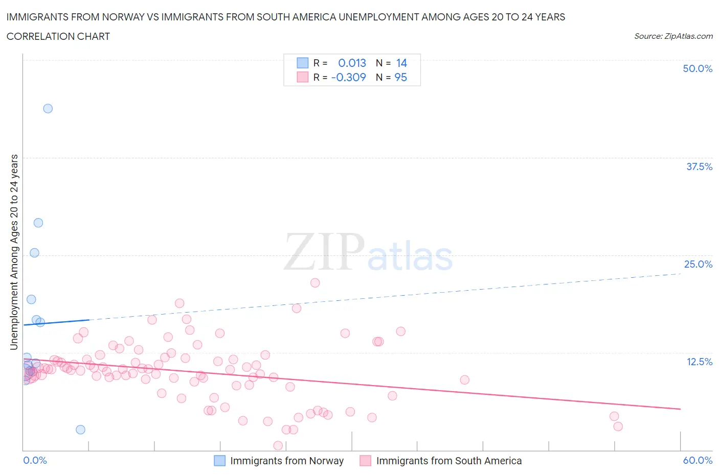 Immigrants from Norway vs Immigrants from South America Unemployment Among Ages 20 to 24 years