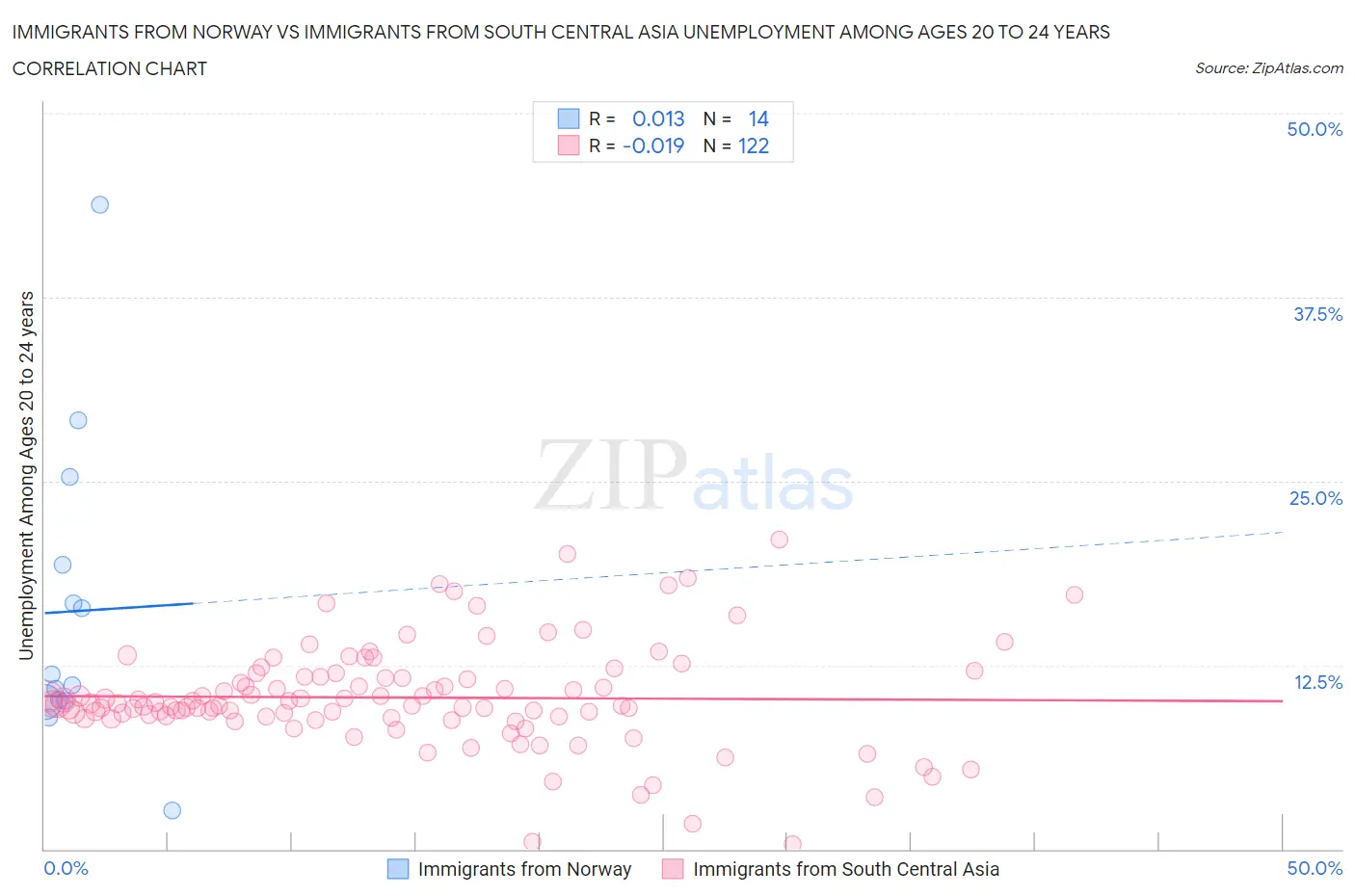Immigrants from Norway vs Immigrants from South Central Asia Unemployment Among Ages 20 to 24 years