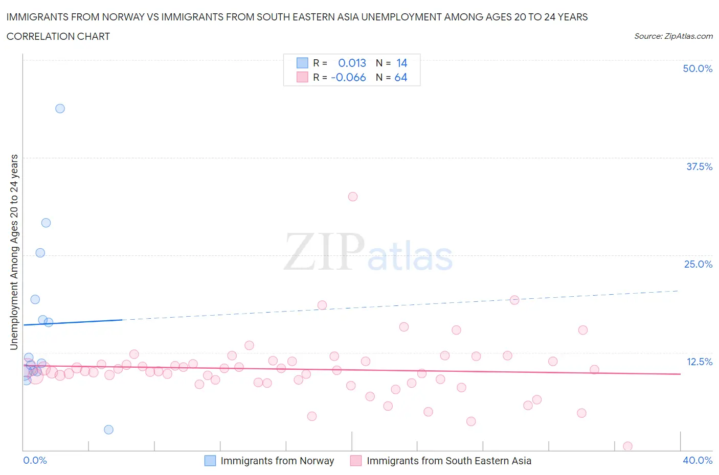 Immigrants from Norway vs Immigrants from South Eastern Asia Unemployment Among Ages 20 to 24 years