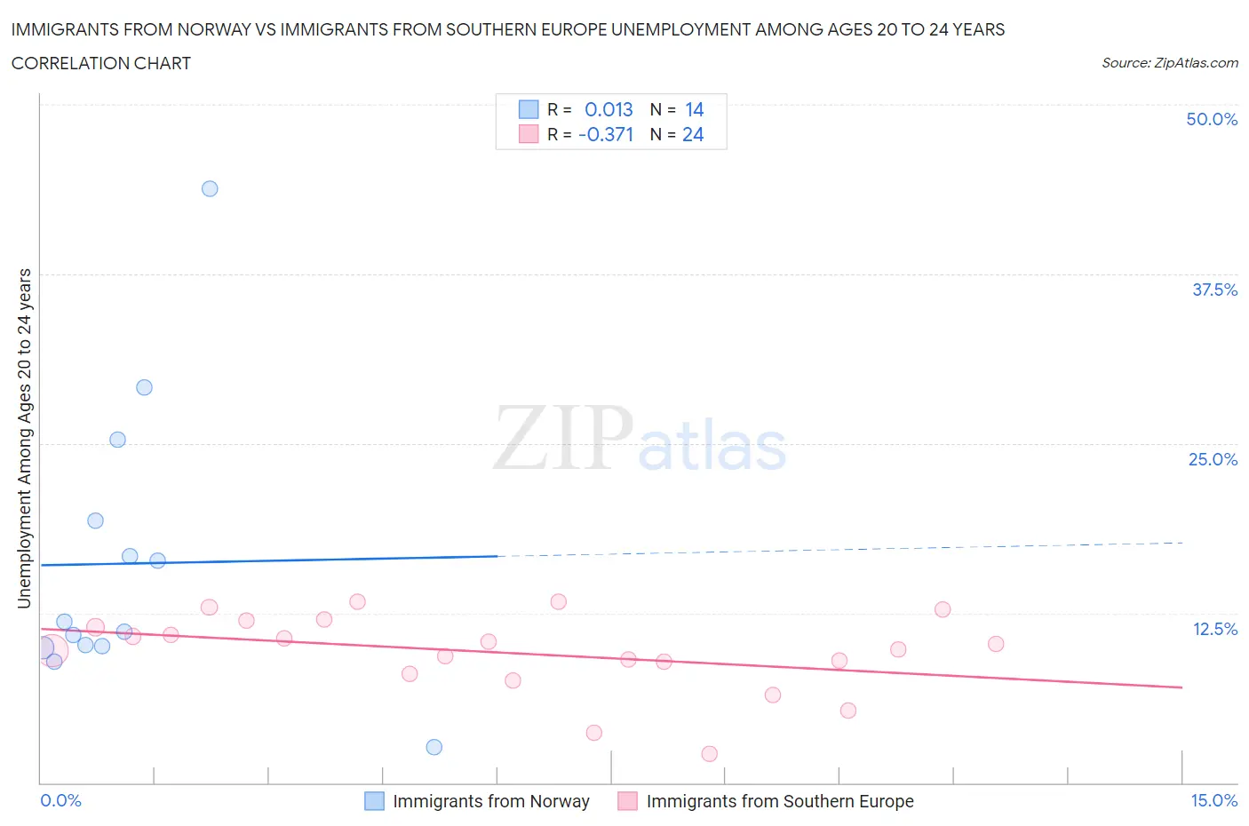 Immigrants from Norway vs Immigrants from Southern Europe Unemployment Among Ages 20 to 24 years