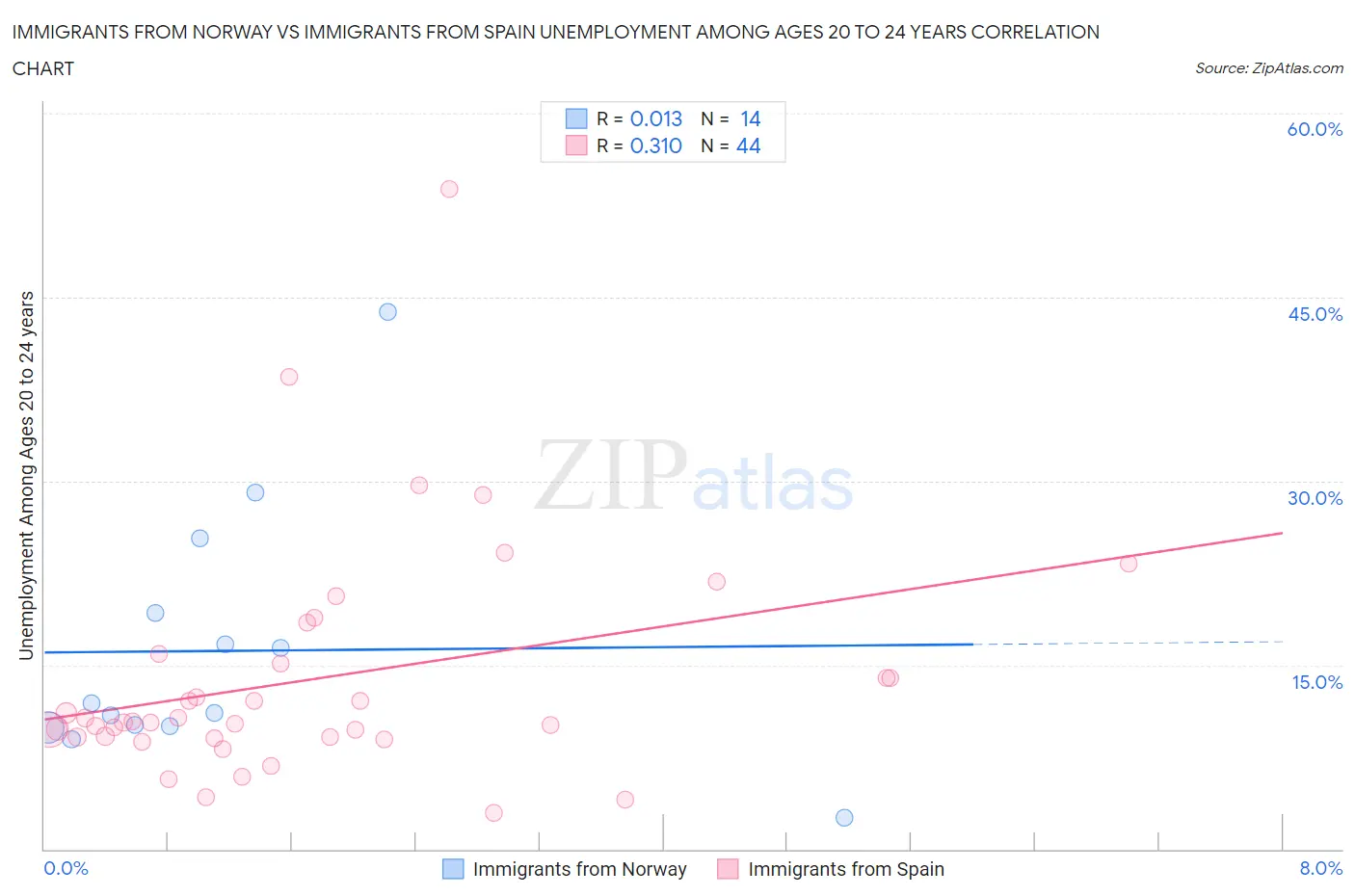 Immigrants from Norway vs Immigrants from Spain Unemployment Among Ages 20 to 24 years