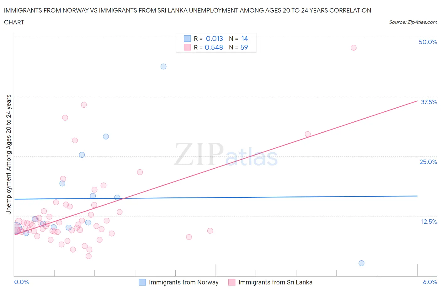 Immigrants from Norway vs Immigrants from Sri Lanka Unemployment Among Ages 20 to 24 years