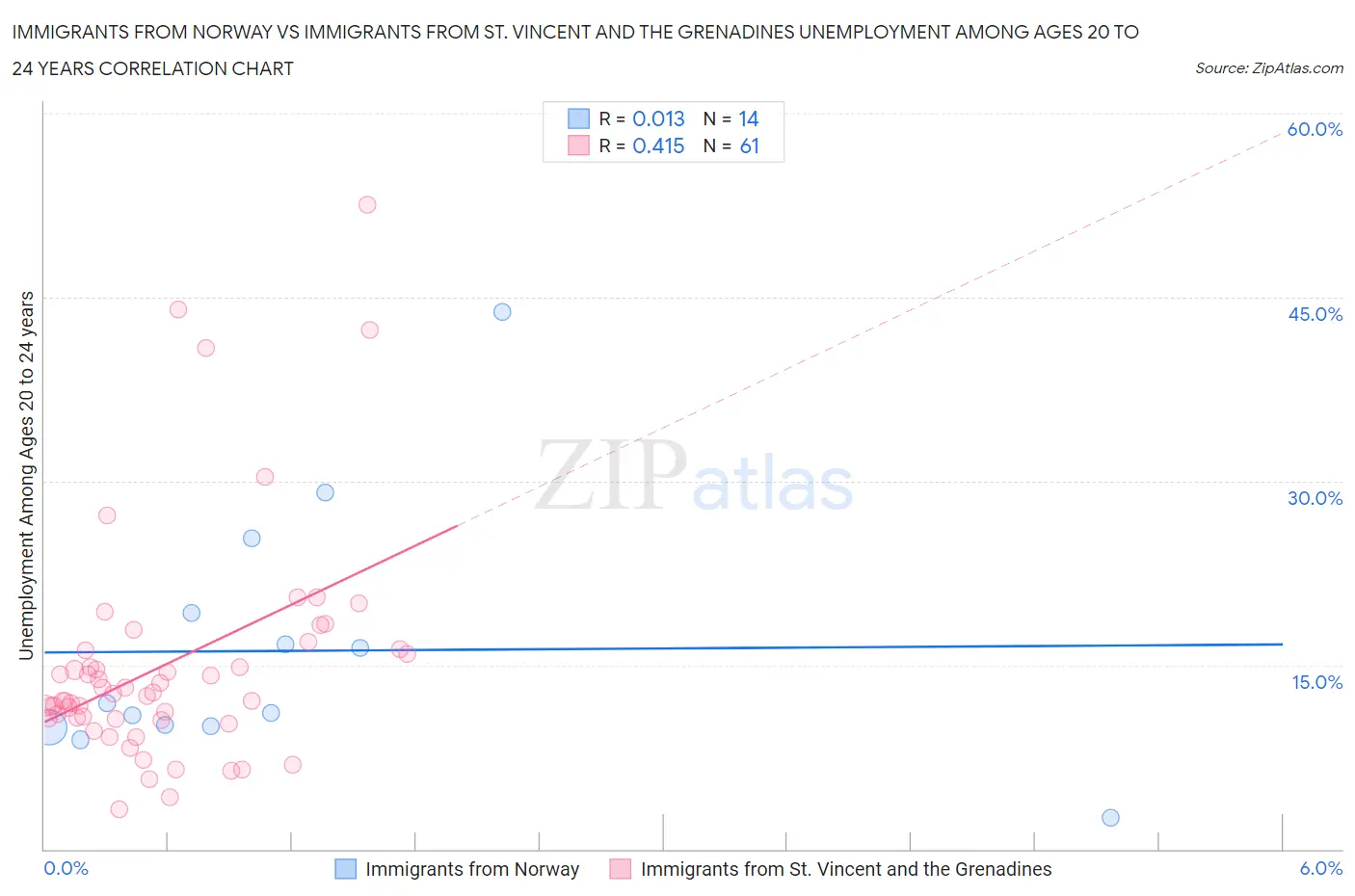 Immigrants from Norway vs Immigrants from St. Vincent and the Grenadines Unemployment Among Ages 20 to 24 years