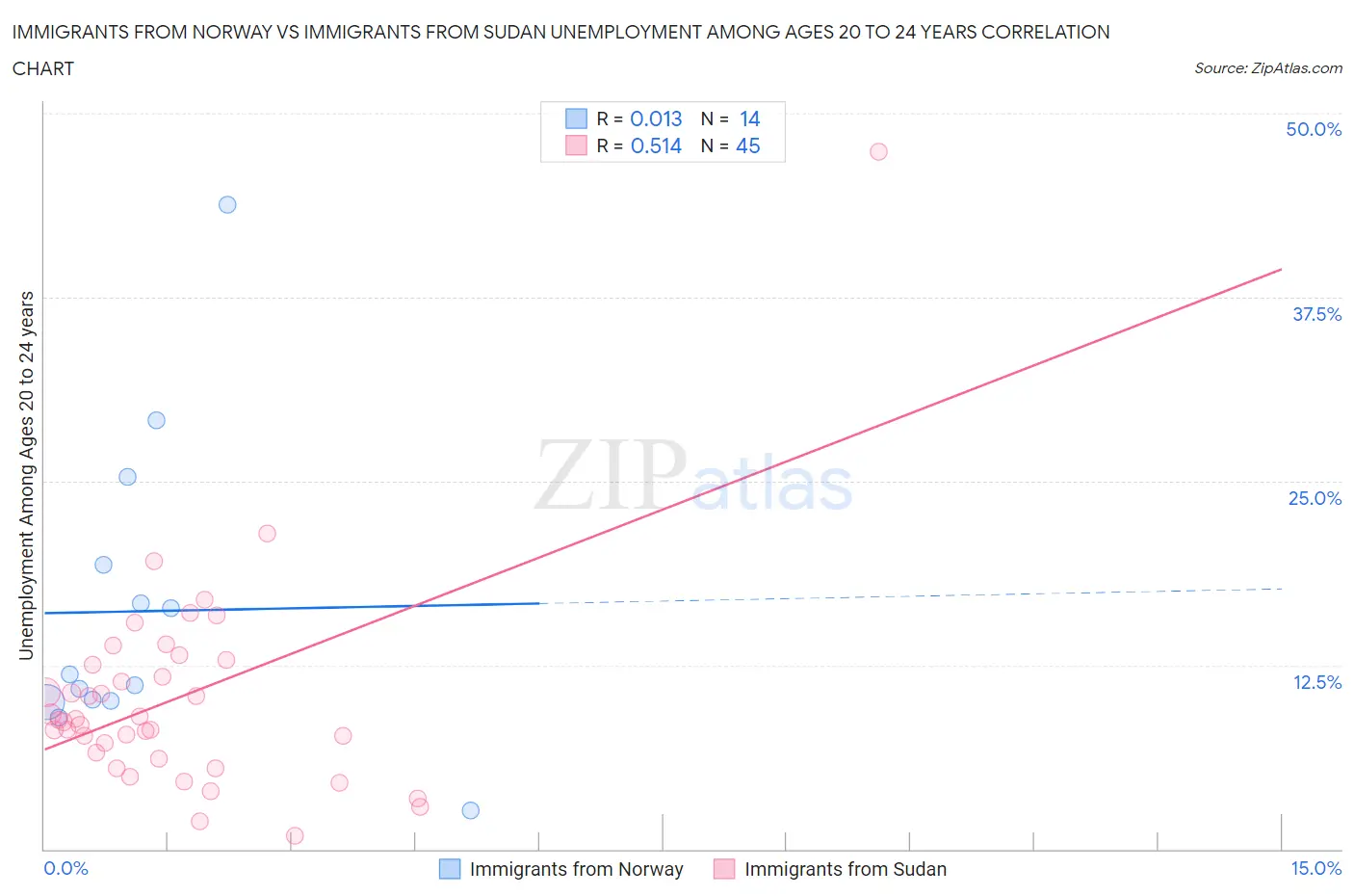 Immigrants from Norway vs Immigrants from Sudan Unemployment Among Ages 20 to 24 years
