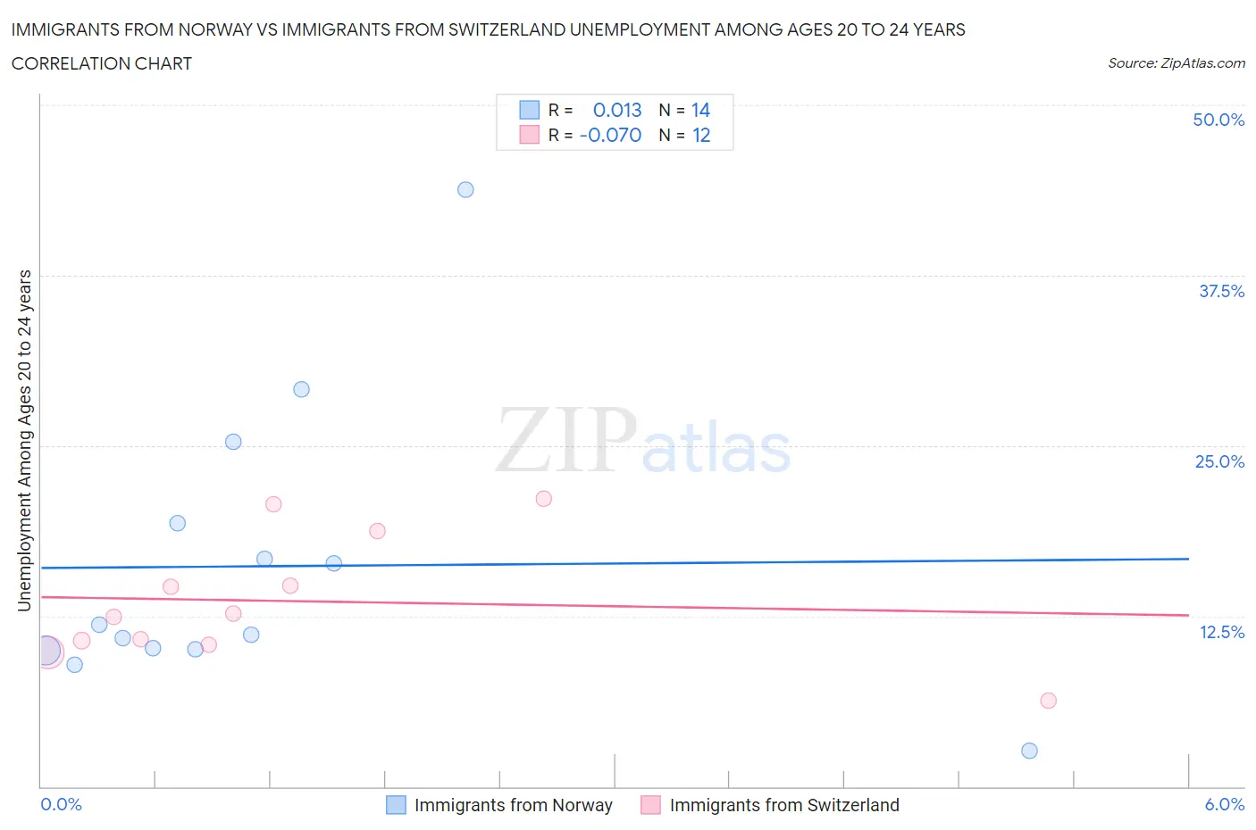 Immigrants from Norway vs Immigrants from Switzerland Unemployment Among Ages 20 to 24 years