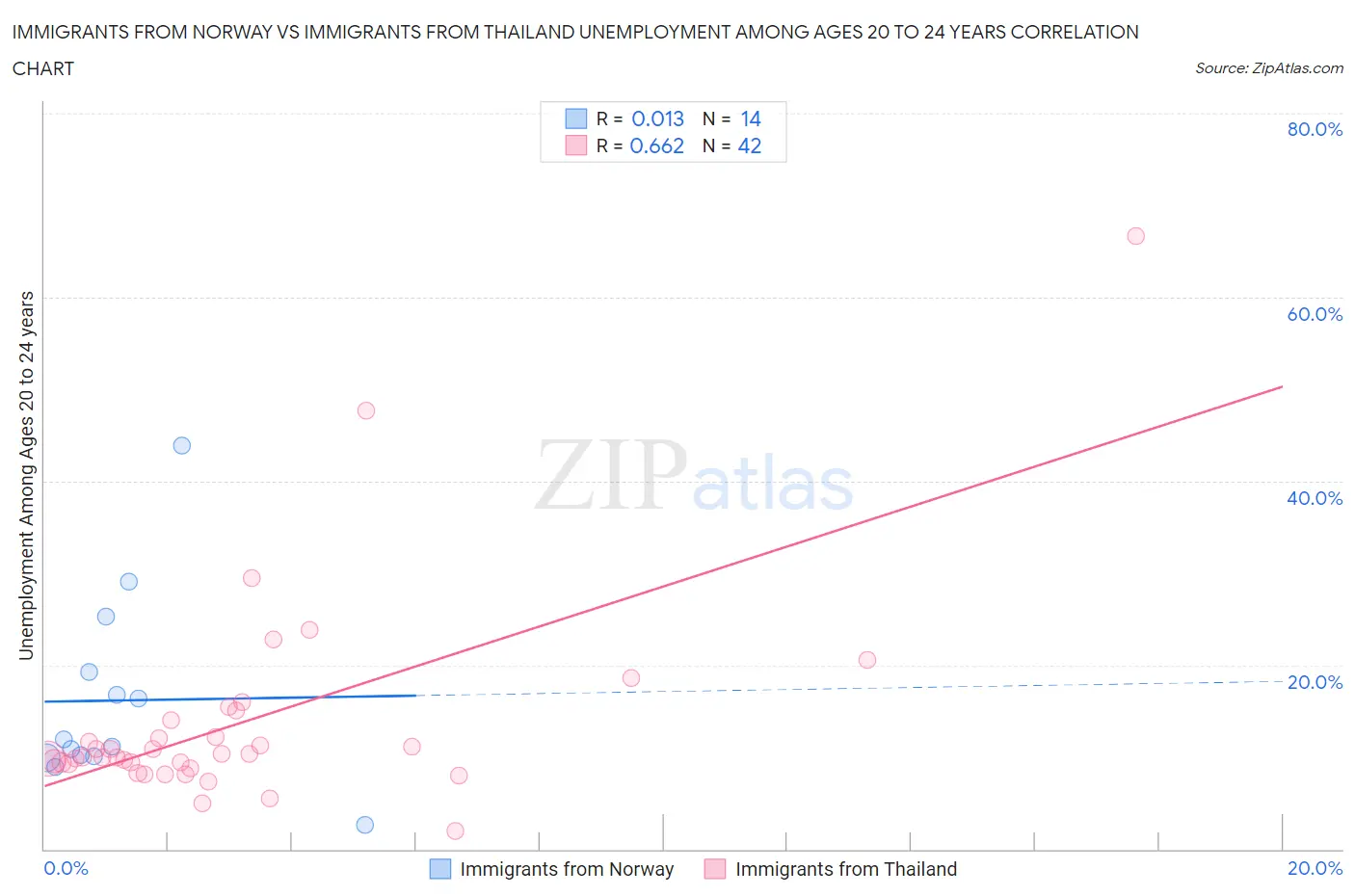 Immigrants from Norway vs Immigrants from Thailand Unemployment Among Ages 20 to 24 years