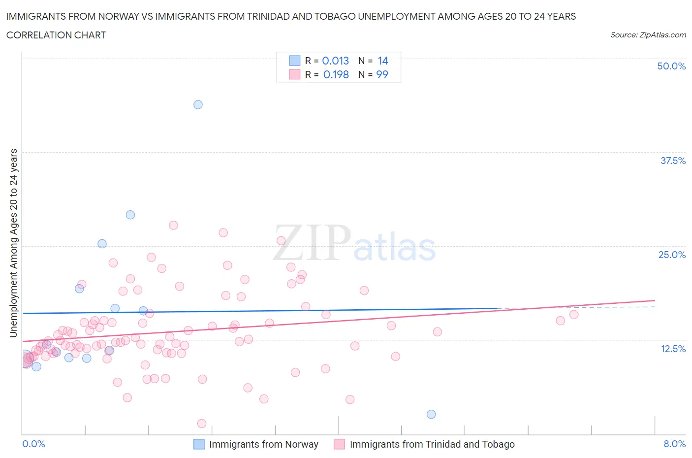 Immigrants from Norway vs Immigrants from Trinidad and Tobago Unemployment Among Ages 20 to 24 years
