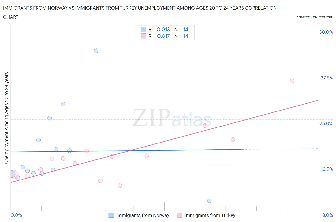 Immigrants from Norway vs Immigrants from Turkey Unemployment Among Ages 20 to 24 years