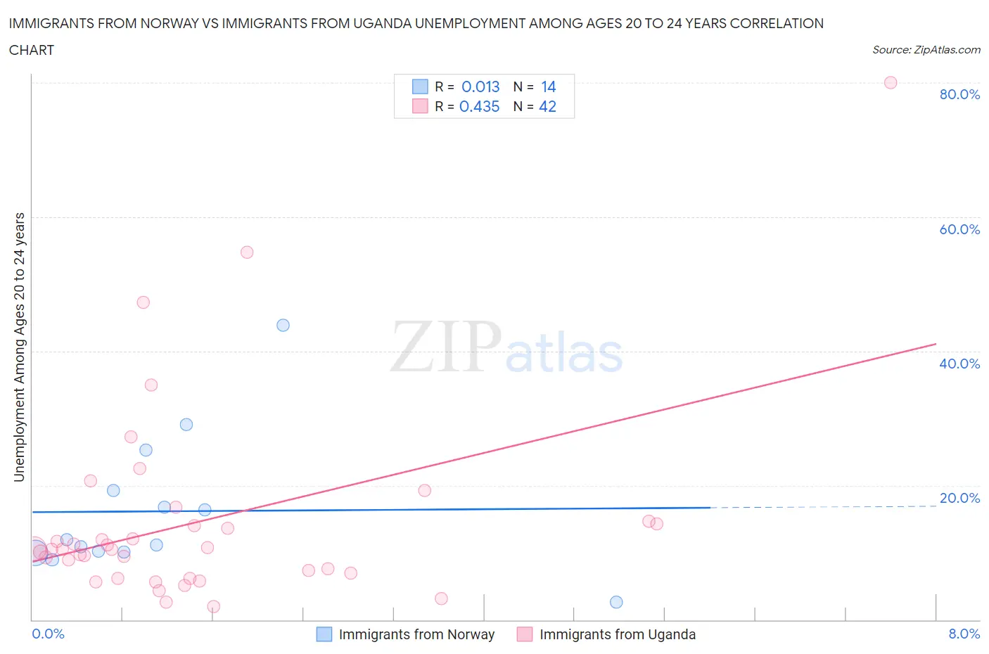 Immigrants from Norway vs Immigrants from Uganda Unemployment Among Ages 20 to 24 years