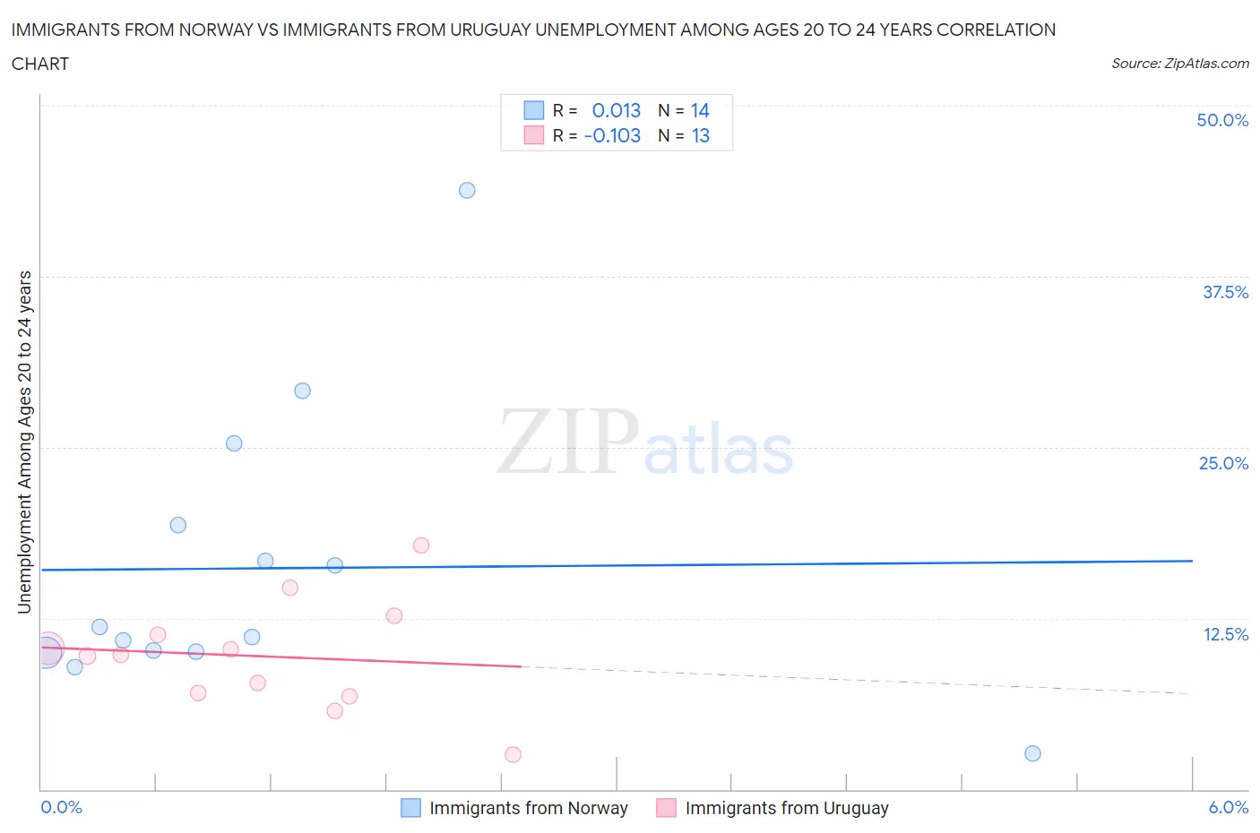 Immigrants from Norway vs Immigrants from Uruguay Unemployment Among Ages 20 to 24 years