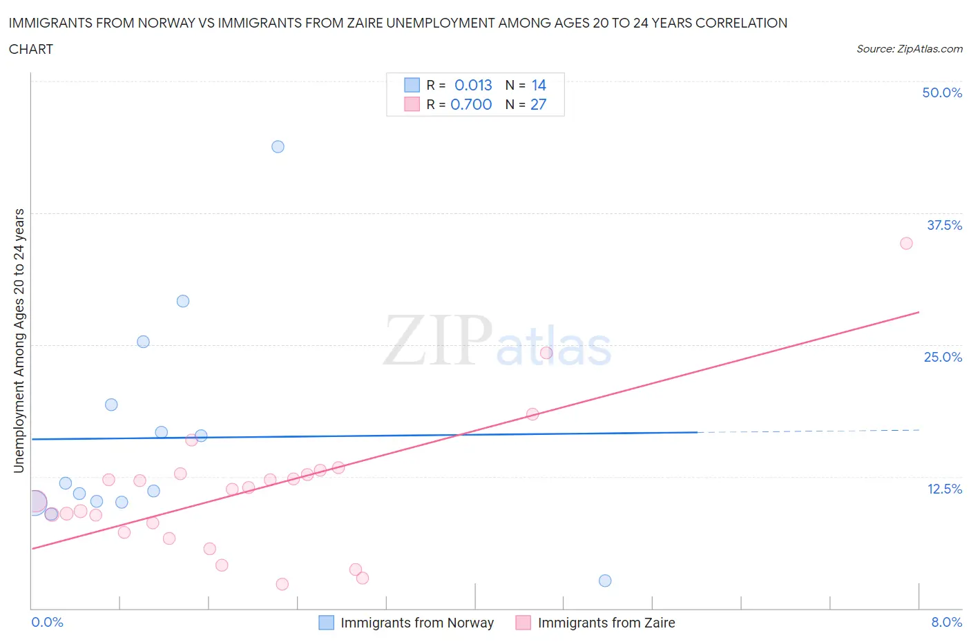 Immigrants from Norway vs Immigrants from Zaire Unemployment Among Ages 20 to 24 years