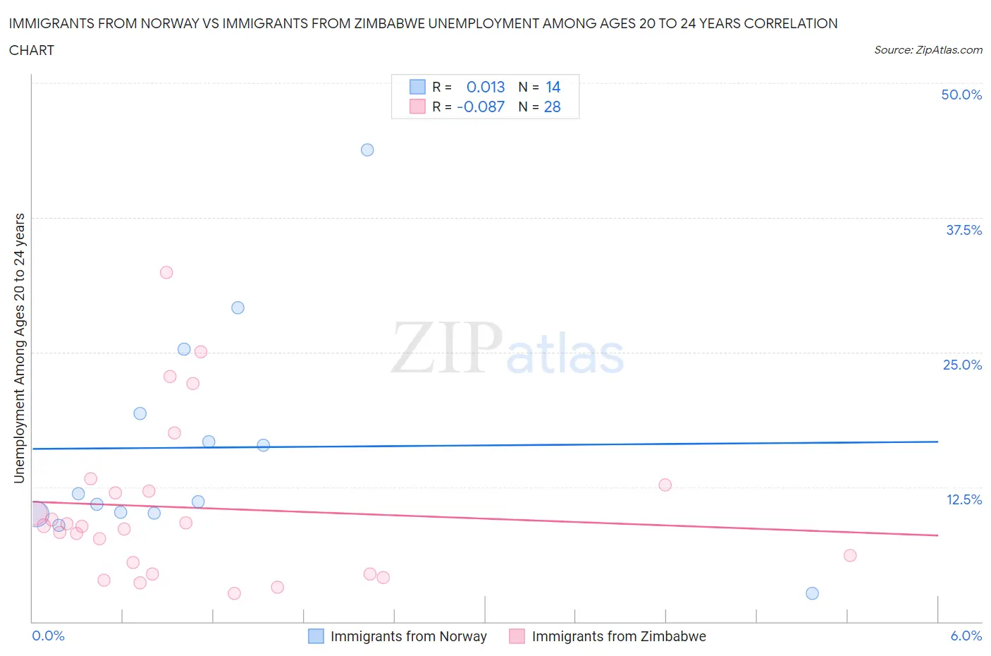 Immigrants from Norway vs Immigrants from Zimbabwe Unemployment Among Ages 20 to 24 years