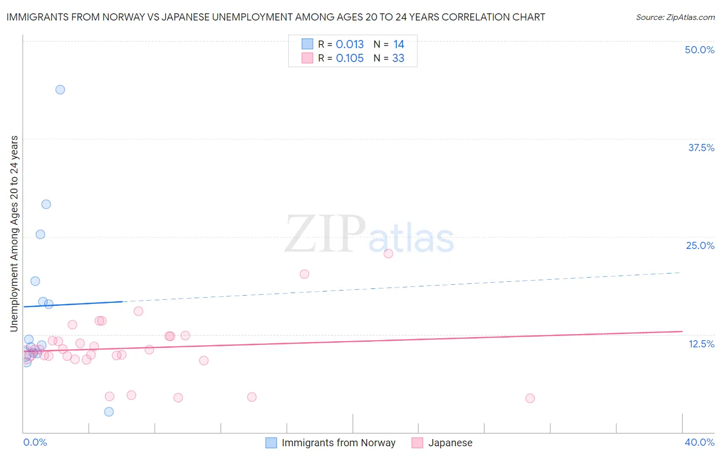 Immigrants from Norway vs Japanese Unemployment Among Ages 20 to 24 years