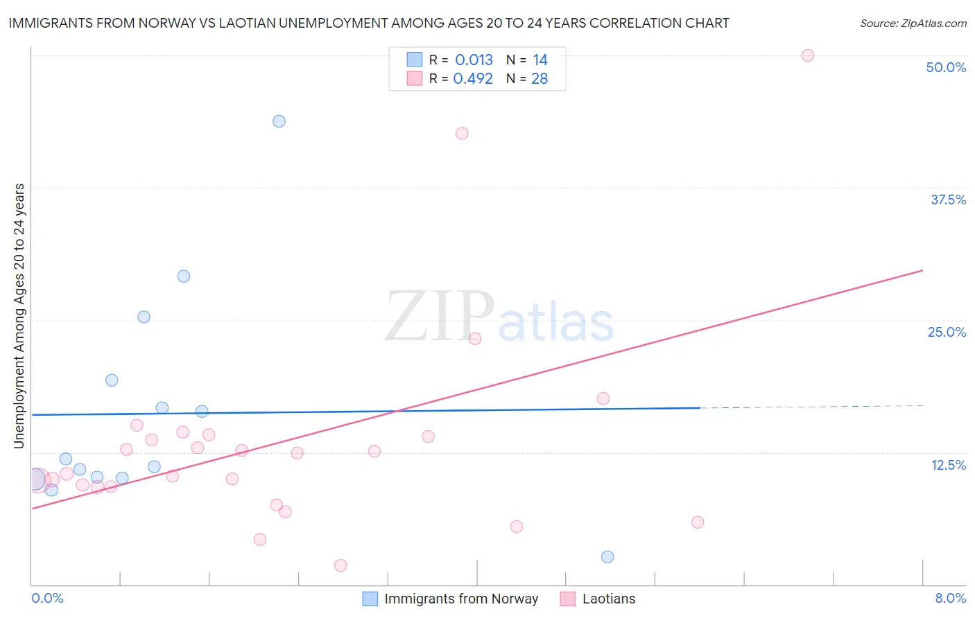 Immigrants from Norway vs Laotian Unemployment Among Ages 20 to 24 years