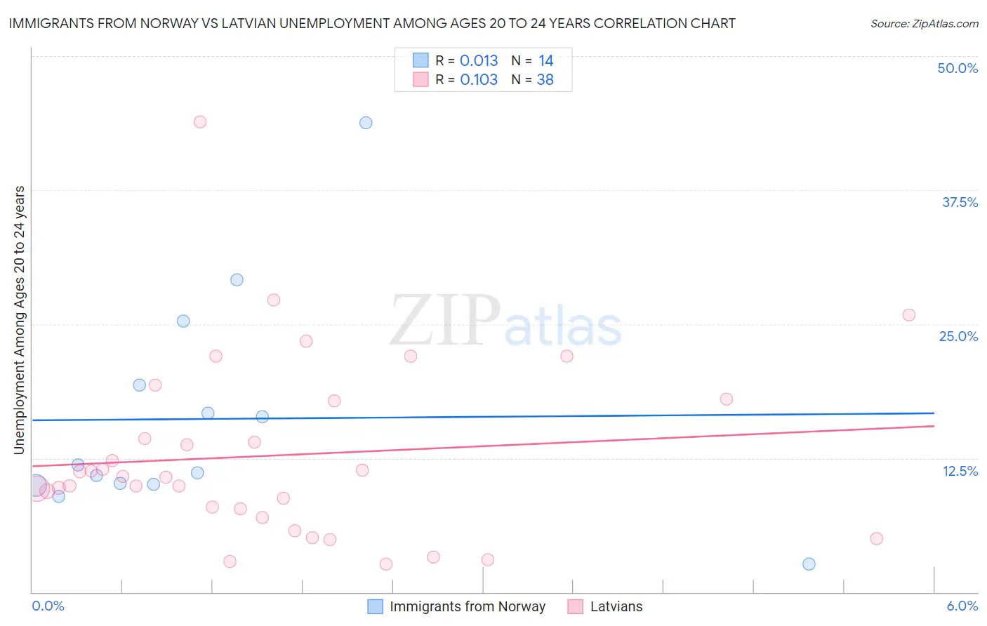 Immigrants from Norway vs Latvian Unemployment Among Ages 20 to 24 years