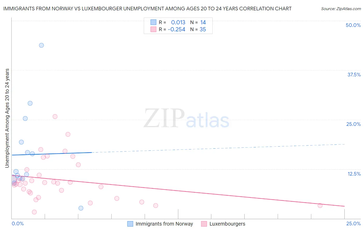 Immigrants from Norway vs Luxembourger Unemployment Among Ages 20 to 24 years