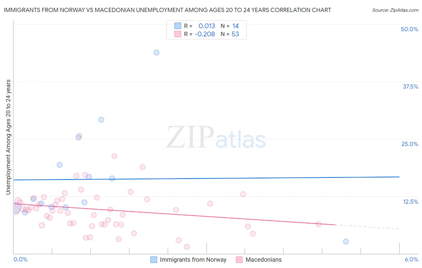 Immigrants from Norway vs Macedonian Unemployment Among Ages 20 to 24 years