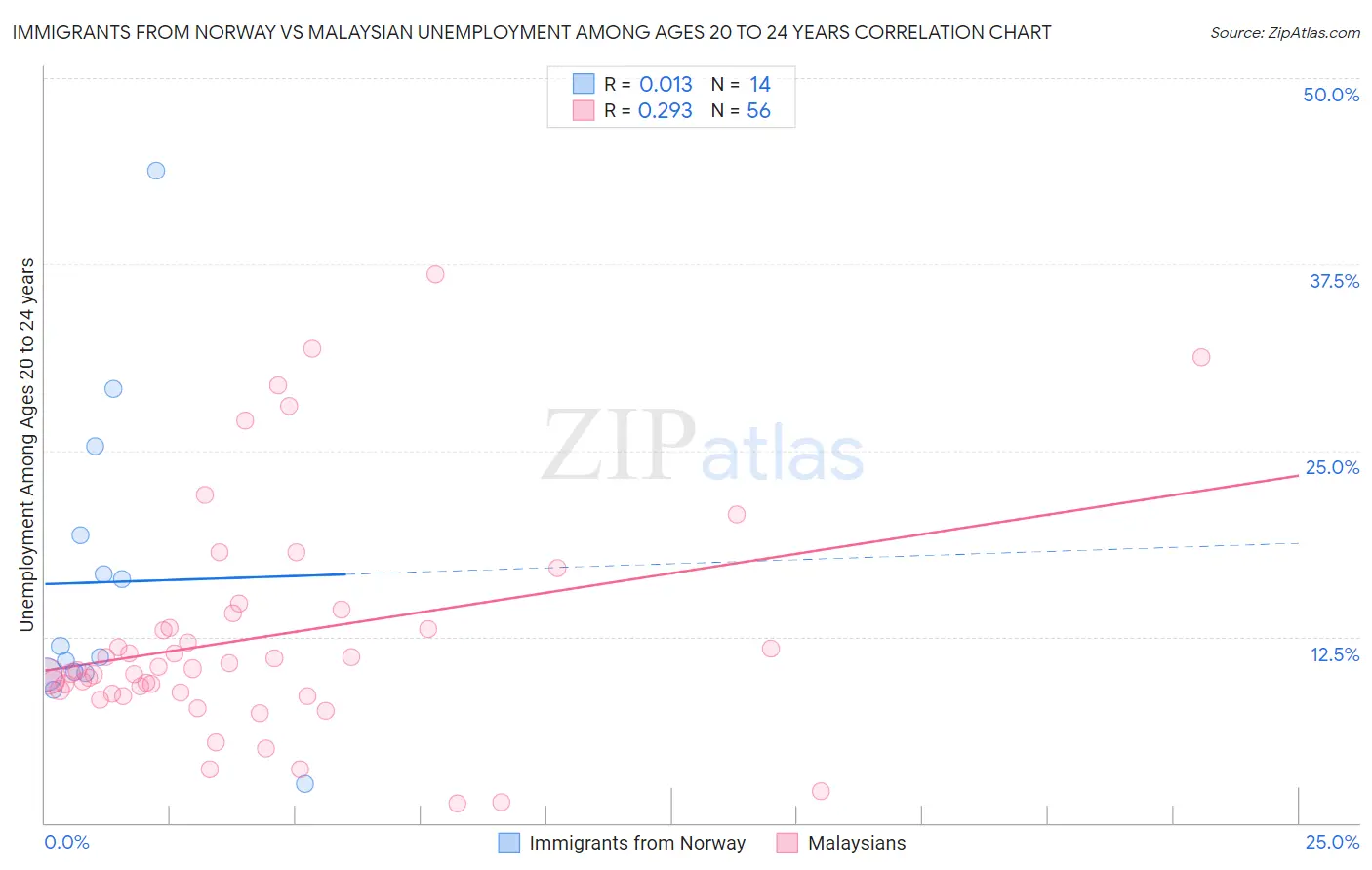 Immigrants from Norway vs Malaysian Unemployment Among Ages 20 to 24 years