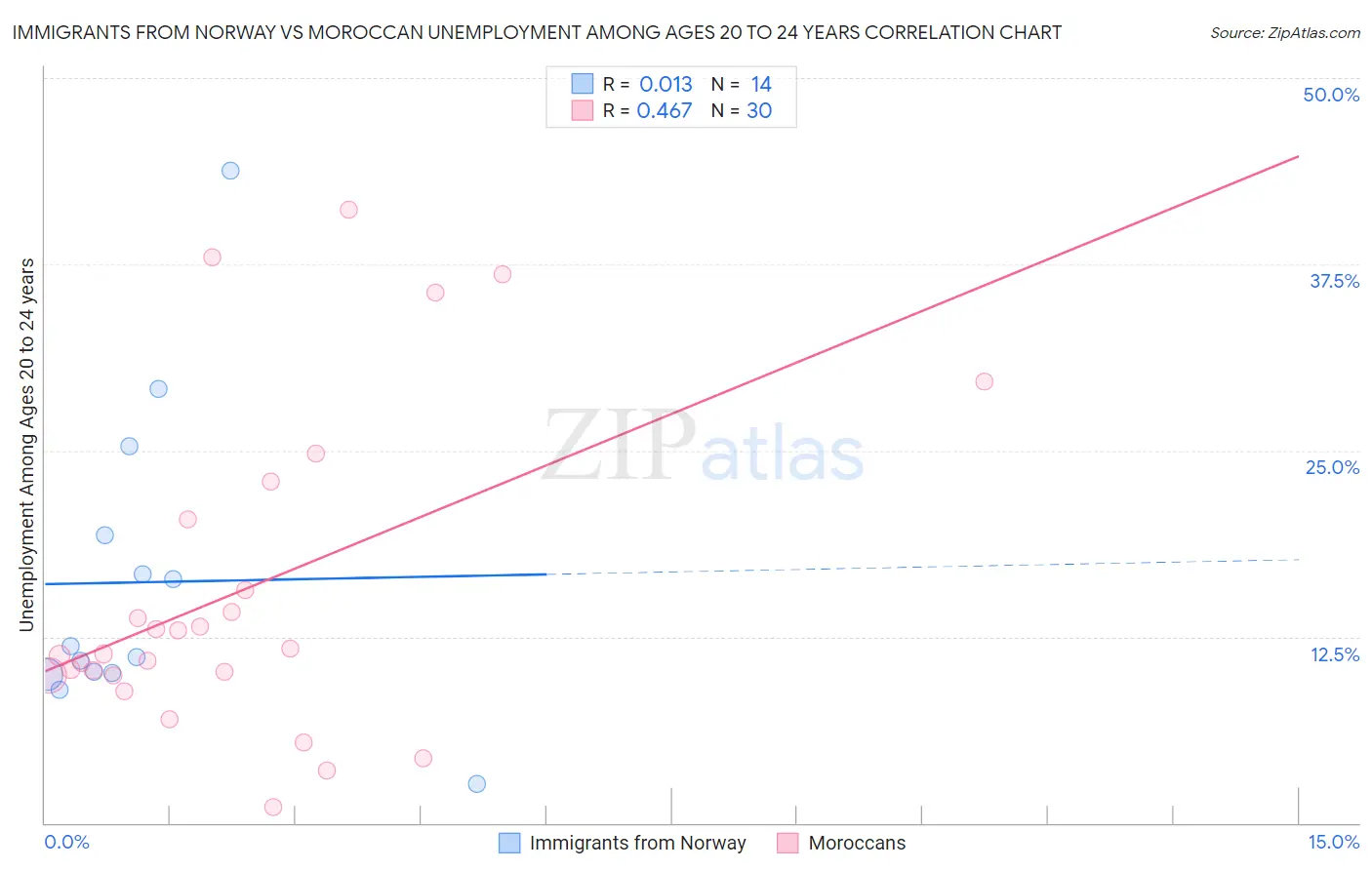 Immigrants from Norway vs Moroccan Unemployment Among Ages 20 to 24 years