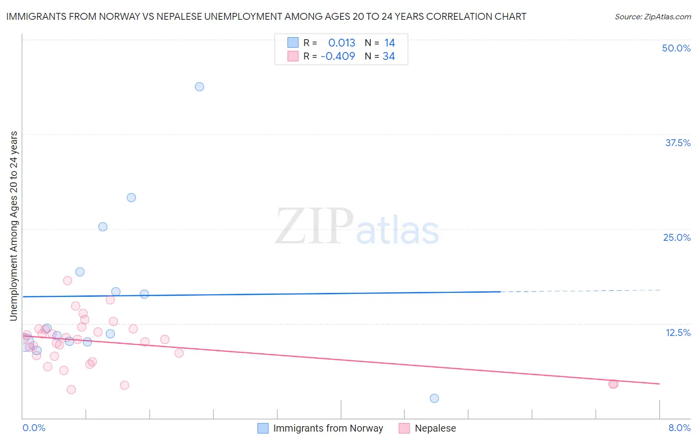 Immigrants from Norway vs Nepalese Unemployment Among Ages 20 to 24 years