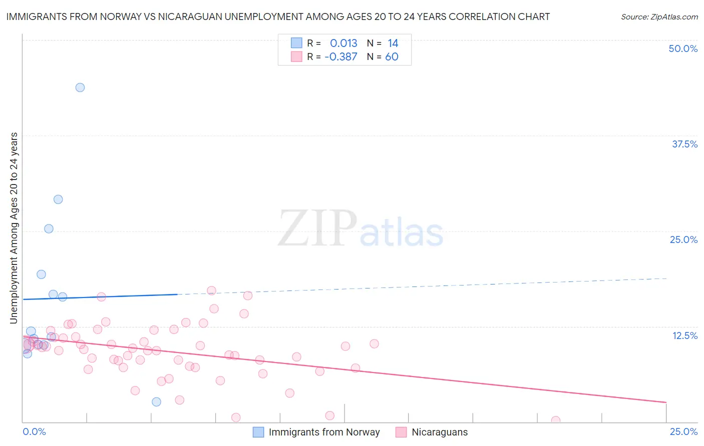 Immigrants from Norway vs Nicaraguan Unemployment Among Ages 20 to 24 years