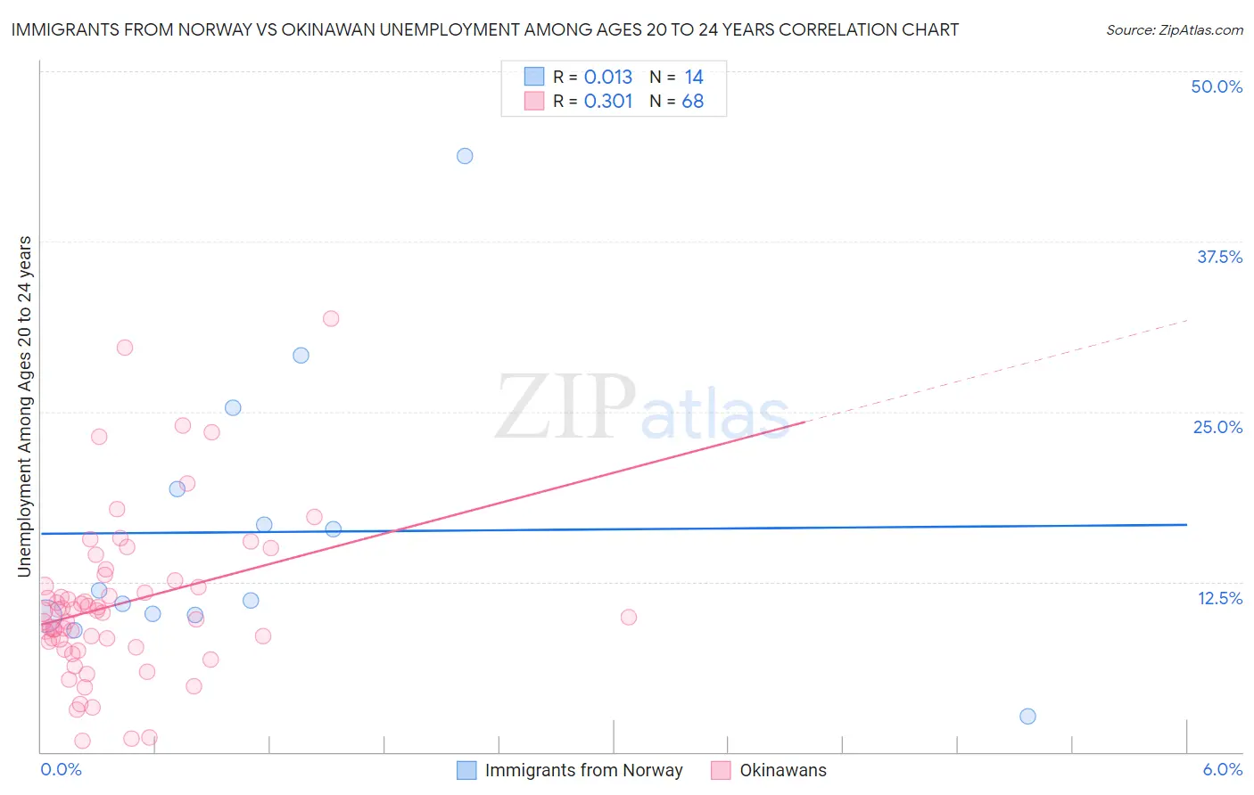Immigrants from Norway vs Okinawan Unemployment Among Ages 20 to 24 years