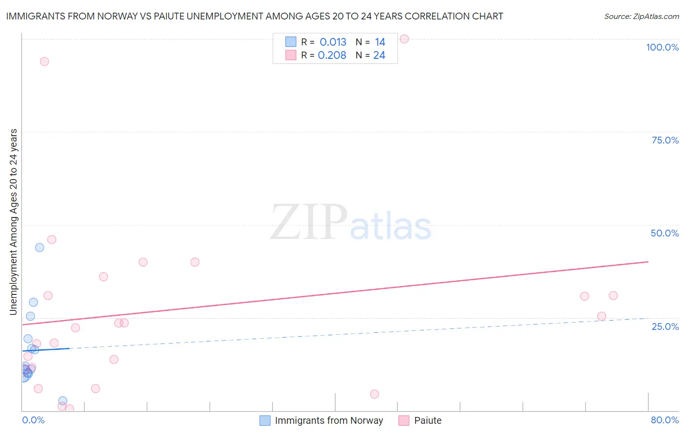Immigrants from Norway vs Paiute Unemployment Among Ages 20 to 24 years