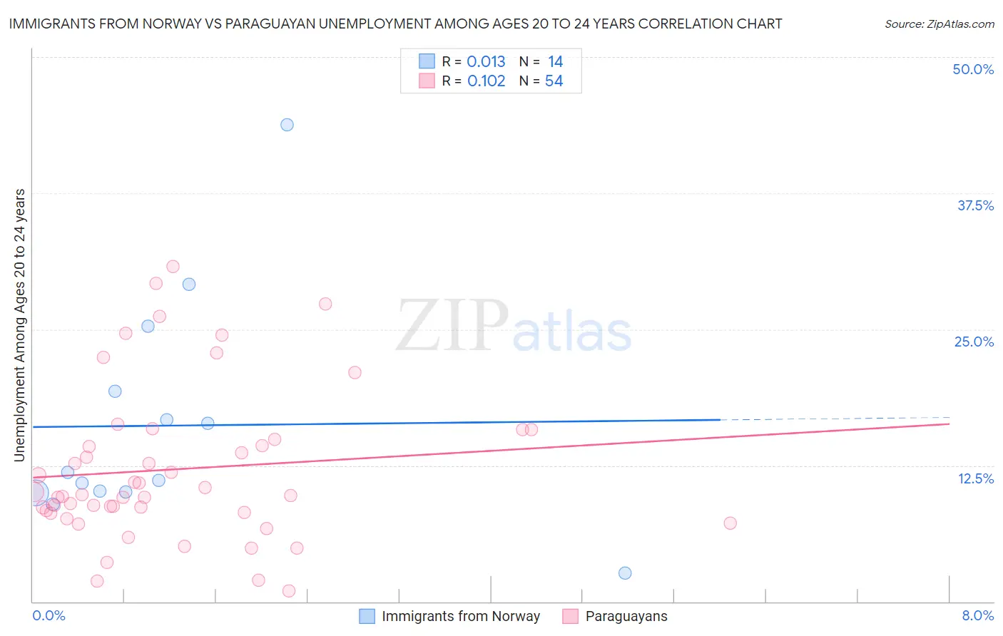 Immigrants from Norway vs Paraguayan Unemployment Among Ages 20 to 24 years