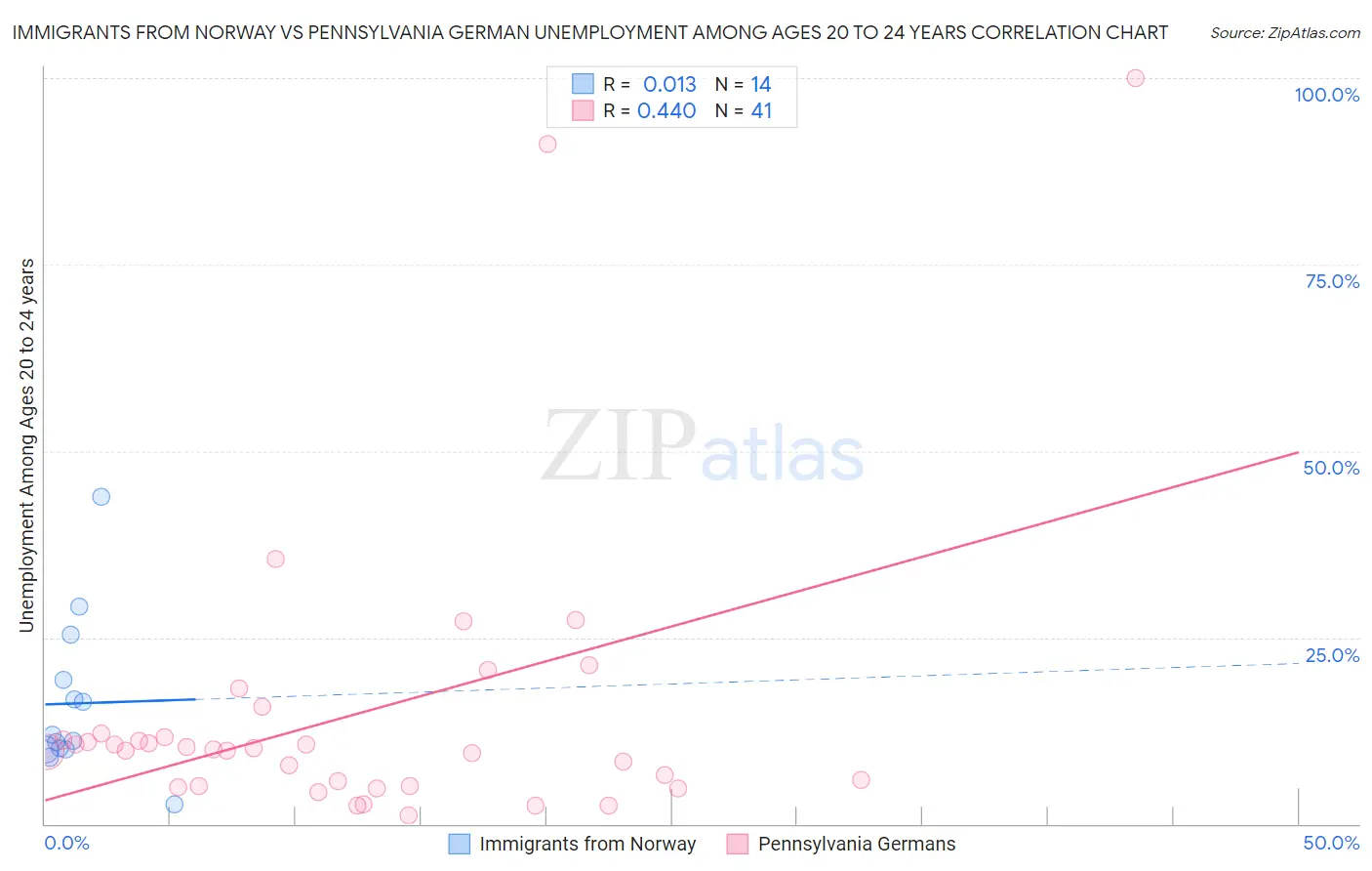 Immigrants from Norway vs Pennsylvania German Unemployment Among Ages 20 to 24 years