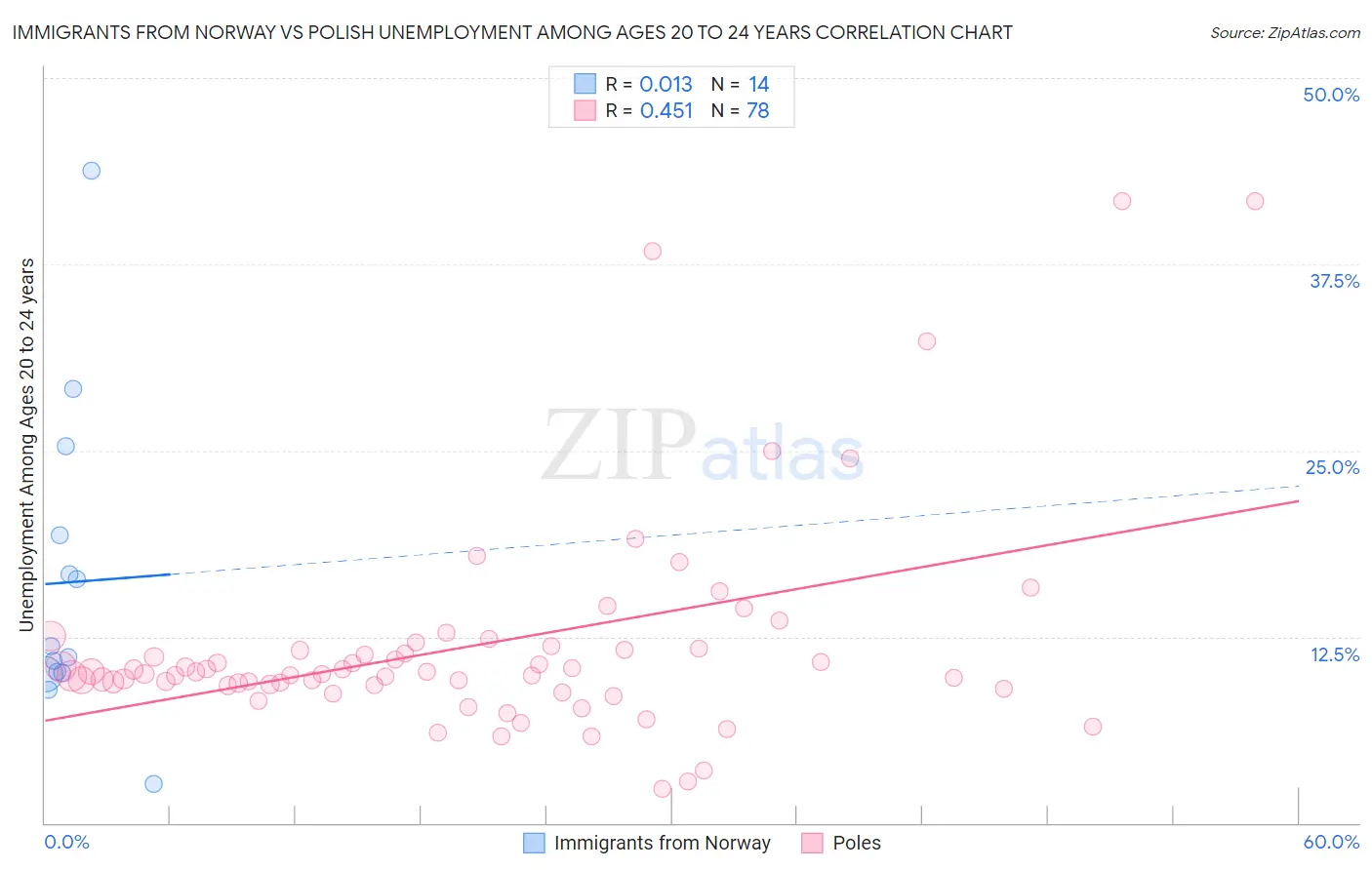 Immigrants from Norway vs Polish Unemployment Among Ages 20 to 24 years