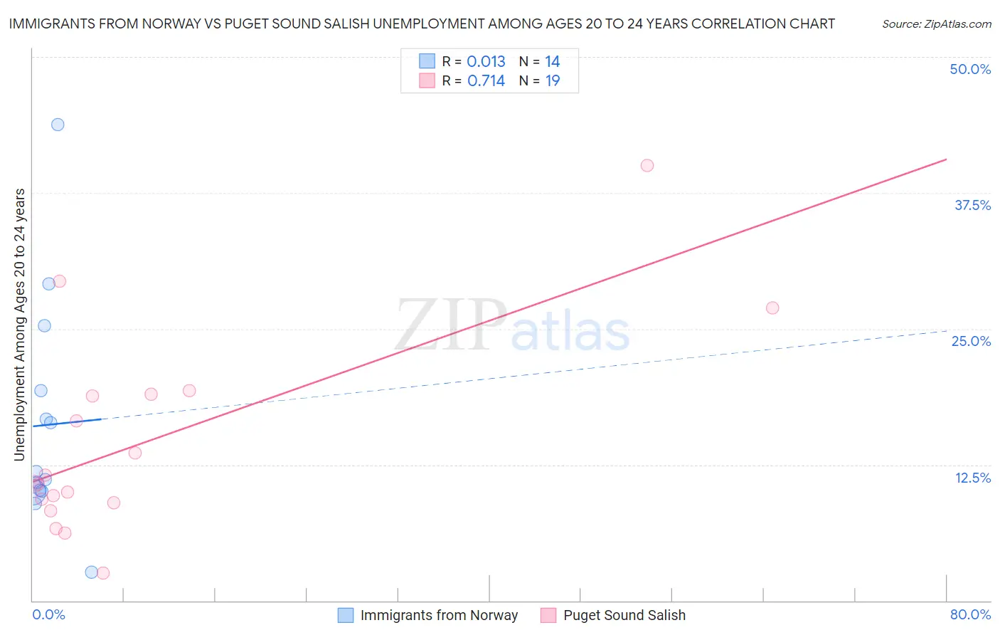 Immigrants from Norway vs Puget Sound Salish Unemployment Among Ages 20 to 24 years
