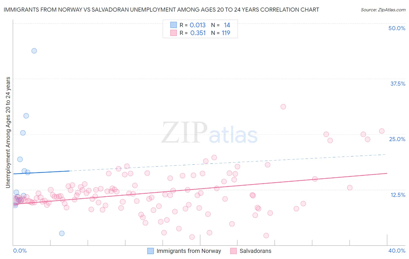 Immigrants from Norway vs Salvadoran Unemployment Among Ages 20 to 24 years