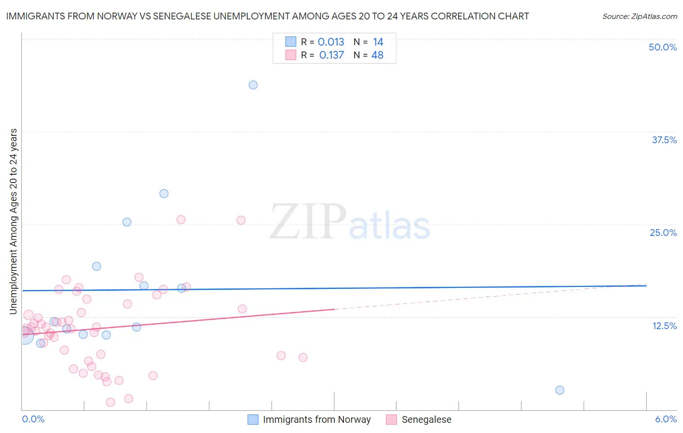 Immigrants from Norway vs Senegalese Unemployment Among Ages 20 to 24 years