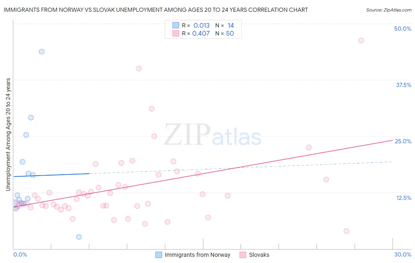 Immigrants from Norway vs Slovak Unemployment Among Ages 20 to 24 years